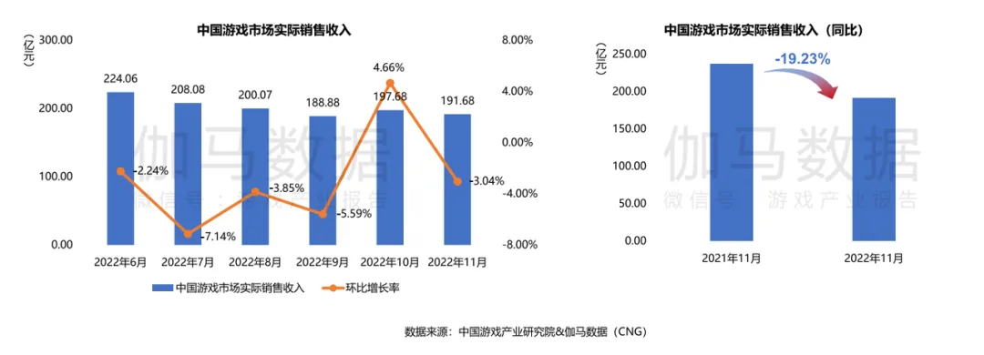 手游收入骤降25%，停运手游数量环增300%——11月中国游戏产业报告
