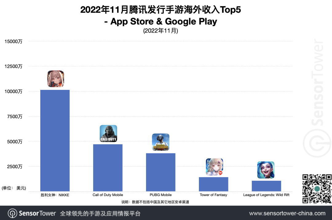 《胜利女神：NIKKE》发布首月收入突破1亿美元，令腾讯海外收入占比提升12.5%