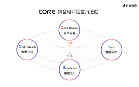抖音电商：用「标准化」直面「不确定」