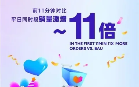 Lazada大促引爆东南亚，低价商品成消费者首选