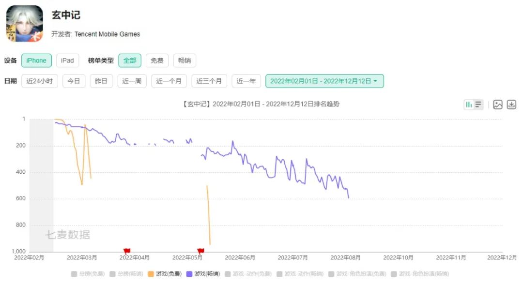 头部厂商今年共下架63款游戏，腾讯占了近一半