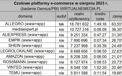 拼多多Temu在波兰攻势猛烈，但难以撼动Allegro霸主地位