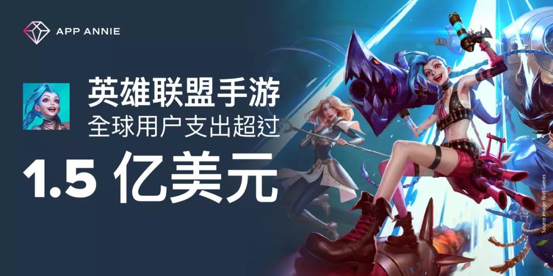 《英雄联盟手游》进军移动领域一周年，其用户支出已超 1.5 亿美元
