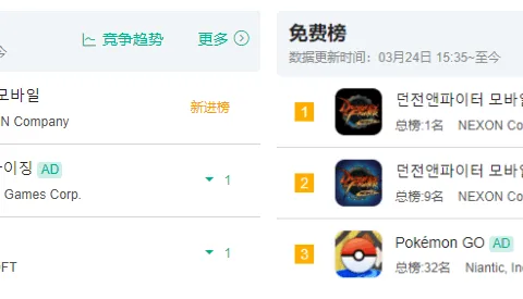 上线首日空降韩国畅销榜Top 1，等了6年的《DNF手游》成功了吗？