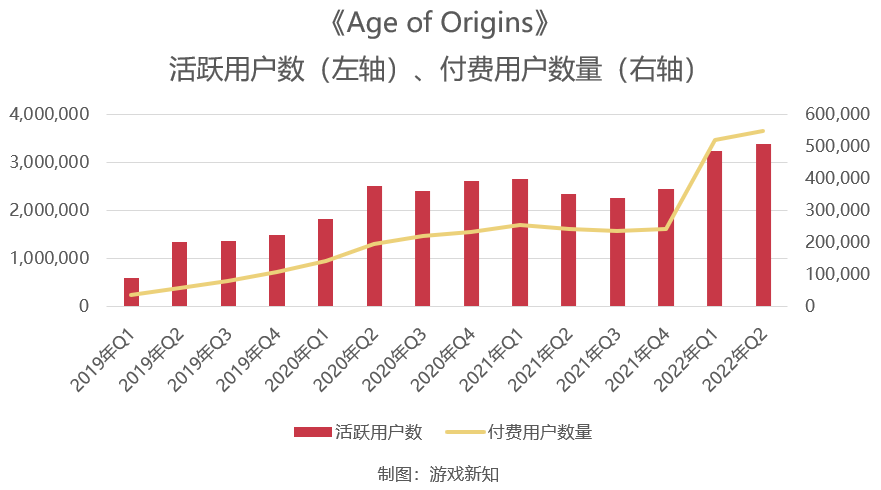 同一套框架的2款游戏流水过百亿，运营3年之后还在增长？