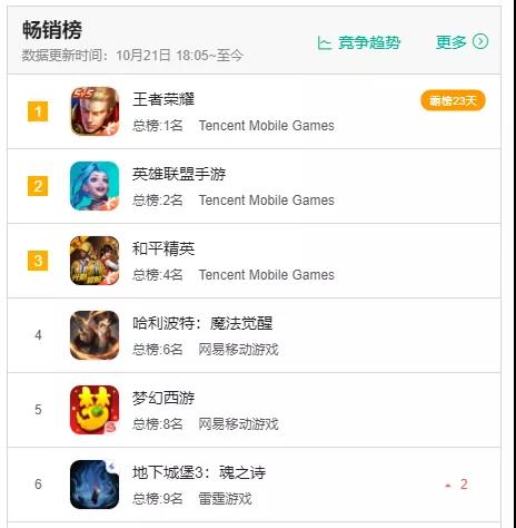 连连得手，新游畅销榜第6，雷霆游戏的财富密码是什么？