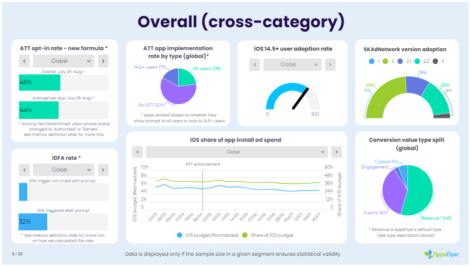 ATT实施近四个月，我们来看看相关数据如何