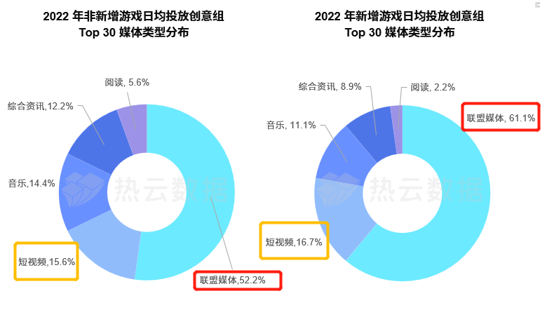 热云数据、SensorTower联合发布《2022全球手游买量白皮书》，洞察全球手游买量趋势