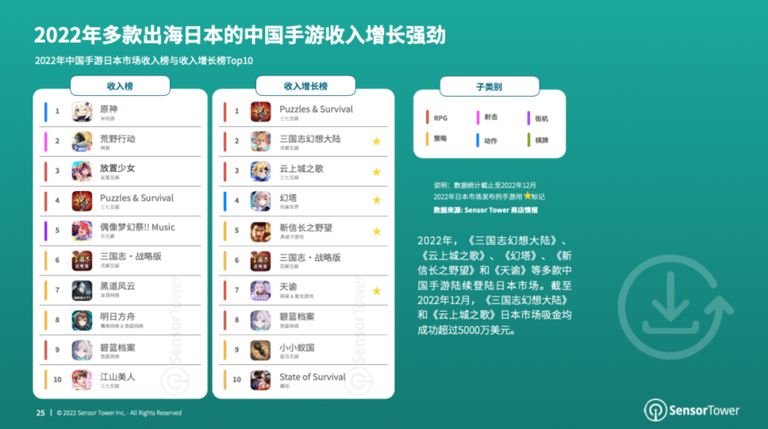 《2022年日本移动游戏市场洞察》- 2022年日本手游玩家支出突破147亿美元，RPG手游贡献了近47%的收入