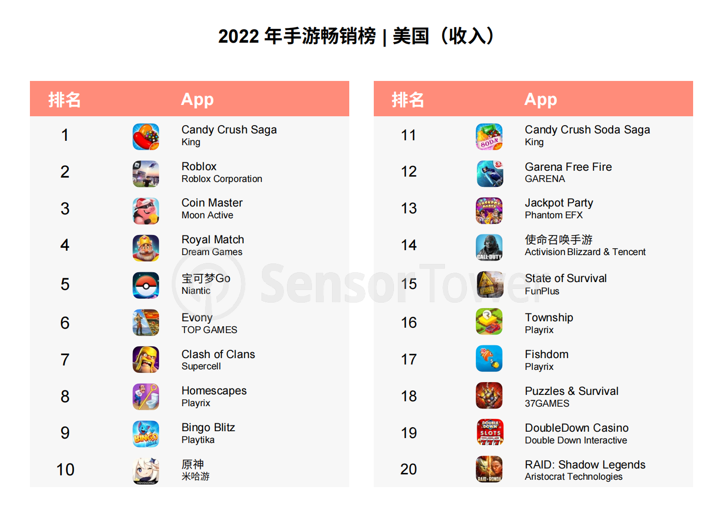 热云数据、SensorTower联合发布《2022全球手游买量白皮书》，洞察全球手游买量趋势