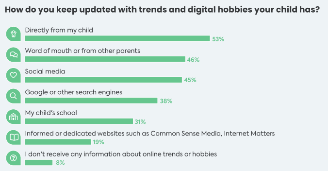 2022年欧美青少年社媒使用情况报道