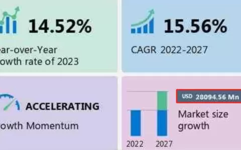 波兰电商一飞冲天，市场规模暴涨280亿美元