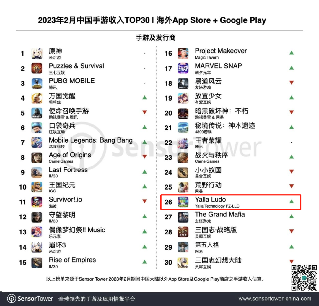 社交出海转舵做游戏，大佬们靠的是什么？