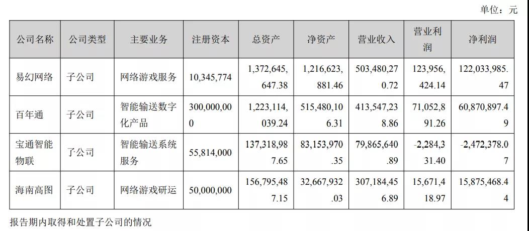 易幻网络上半年营收5.03亿元，净利润1.22亿元，在运营游戏近70款