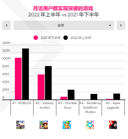 世界杯火起来的不光有球，这些出海产品成为榜单新贵
