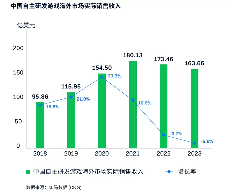 出海难度持续升级，游戏企业怎么通过支付优化撬动增长