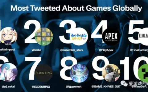 海外玩家讨论最多的游戏是《原神》，推特公布第一季度话题排行榜