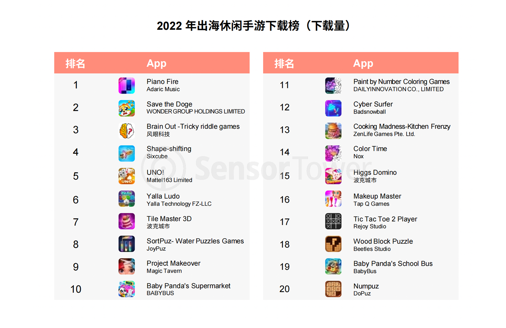 热云数据、SensorTower联合发布《2022全球手游买量白皮书》，洞察全球手游买量趋势