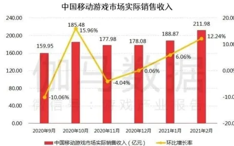 中手游超越阿里游戏和字节跳动 新晋2月份港澳台地区中国发行商第一