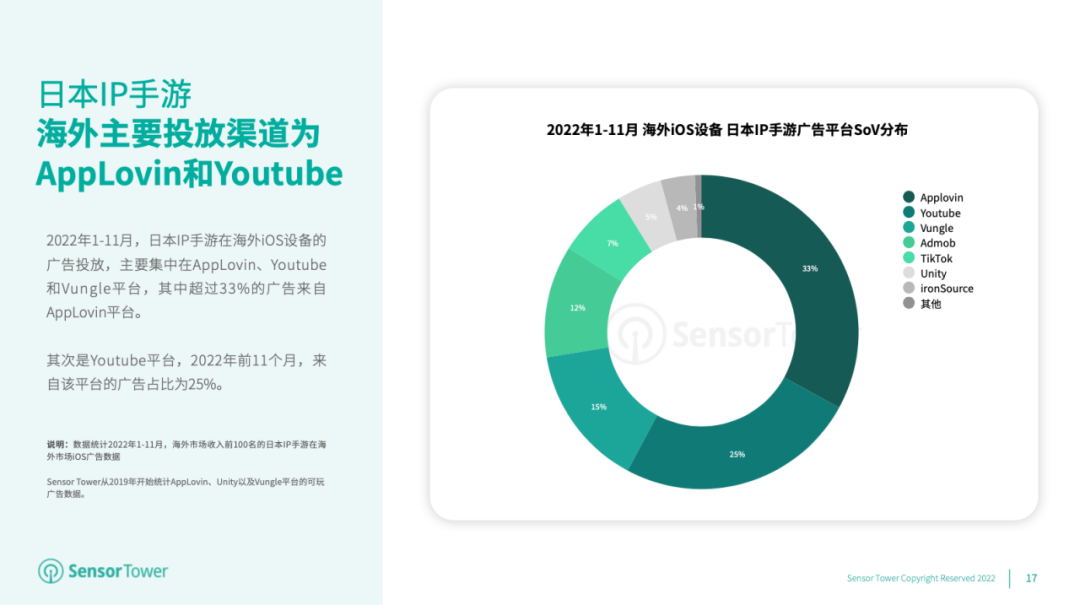 《2022年日本IP手游海外市场洞察》- 近37%的日本IP手游收入来自海外市场