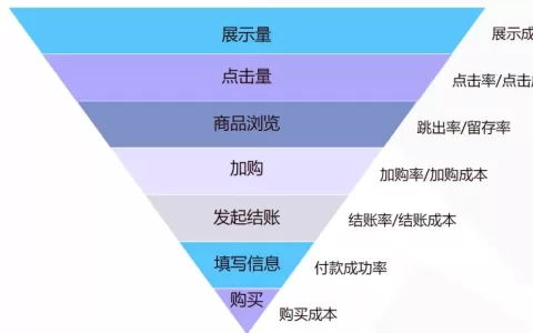 降低CPM/提升CTR，拒绝被海量Facebook广告数据指标淹没