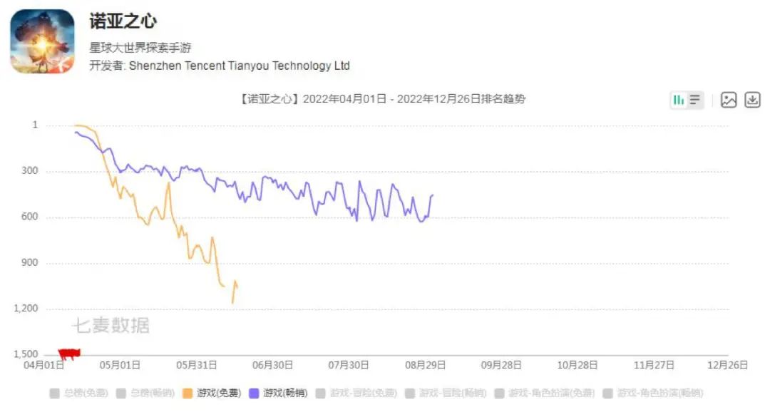 头部厂商今年共下架63款游戏，腾讯占了近一半