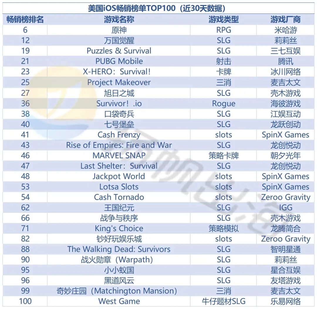 年末复盘·美国丨三消“老兵”久居榜首 红海市场拐点将至