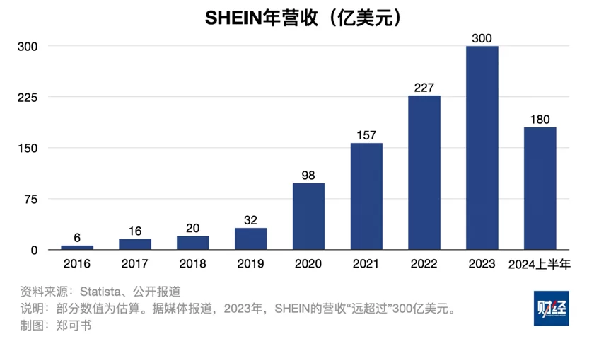 增速趋稳，SHEIN调整步调