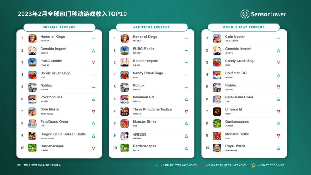 2023年2月全球热门移动游戏收入TOP10