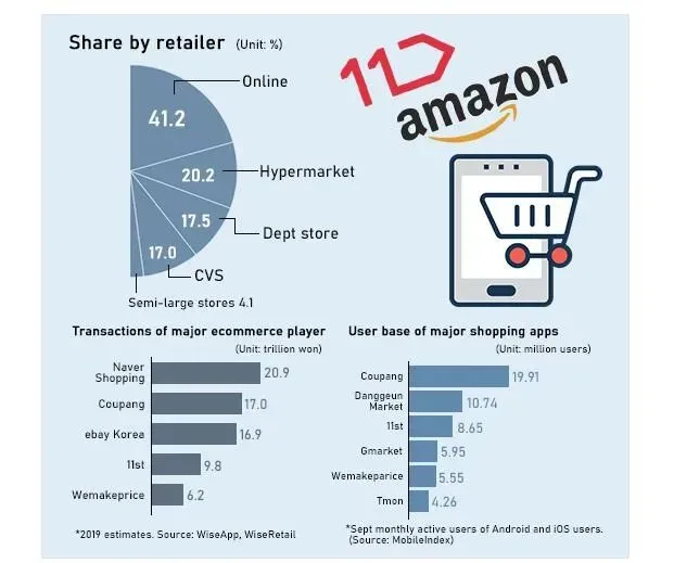 外媒：11街牵手亚马逊！或给韩国电商市场带来颠覆性影响