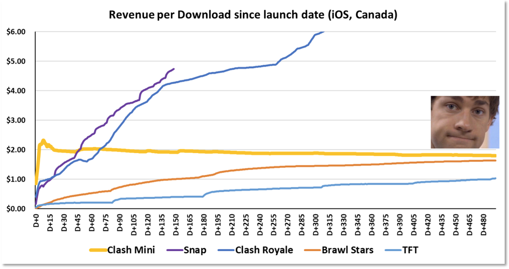 Supercell上海工作室首款游戏，下一款十亿美元游戏？