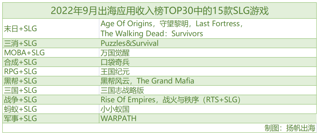 9月榜单|弓箭传说团队新作《Survivor!.io》海外收入突破2亿，爱奇艺新游全球营收增长超500%