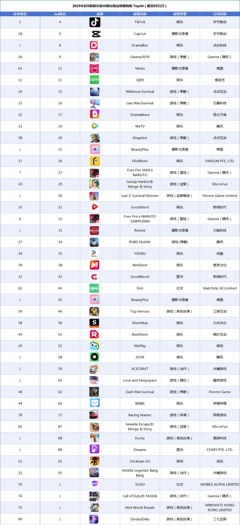2025年8月泰国市场中国出海应用畅销榜 Top44