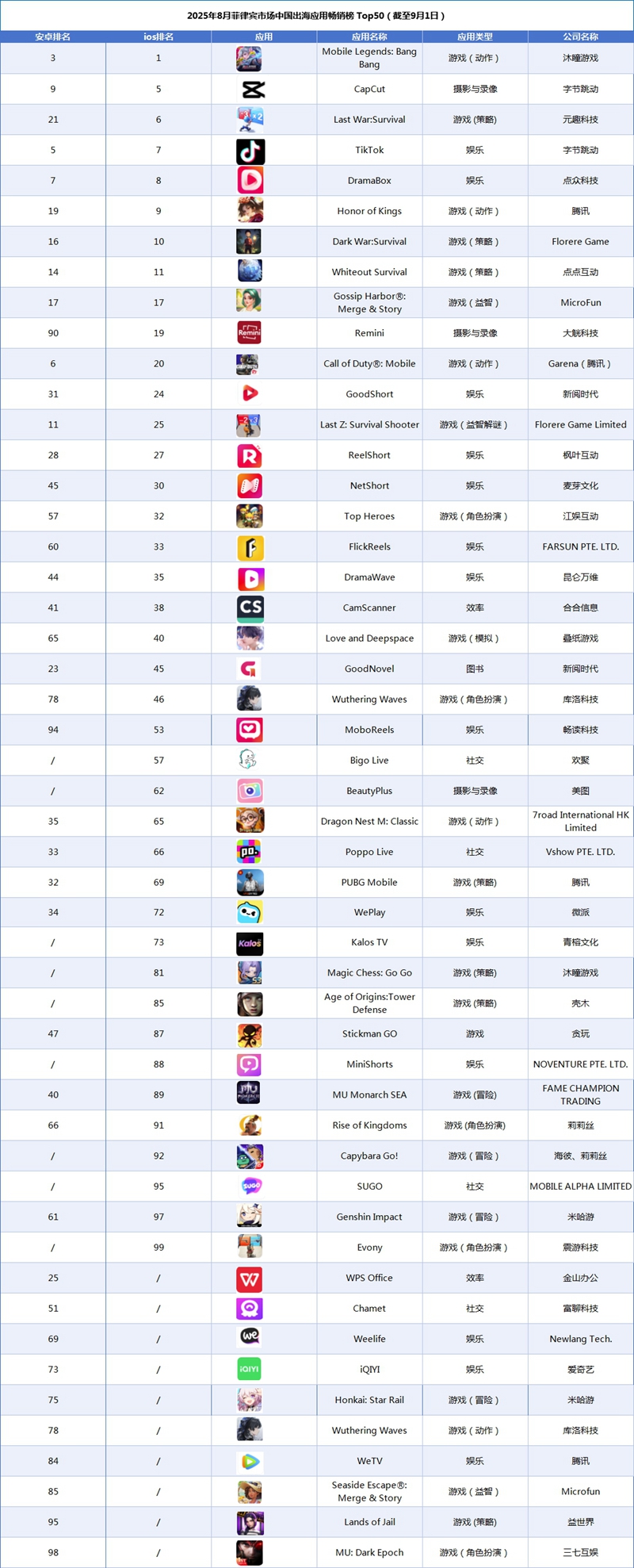 2025年8月菲律宾市场中国出海应用畅销榜 Top50