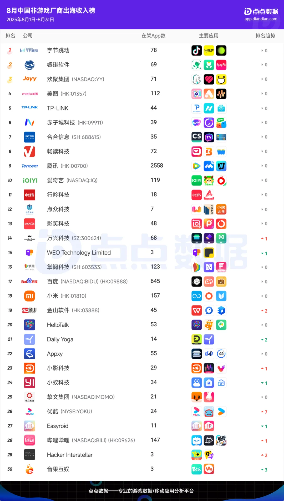 2025年8月中国应用/游戏厂商出海收入Top30榜