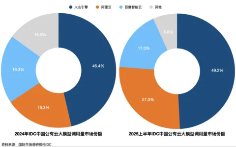 Token市场占据半壁江山，火山引擎在打什么牌？