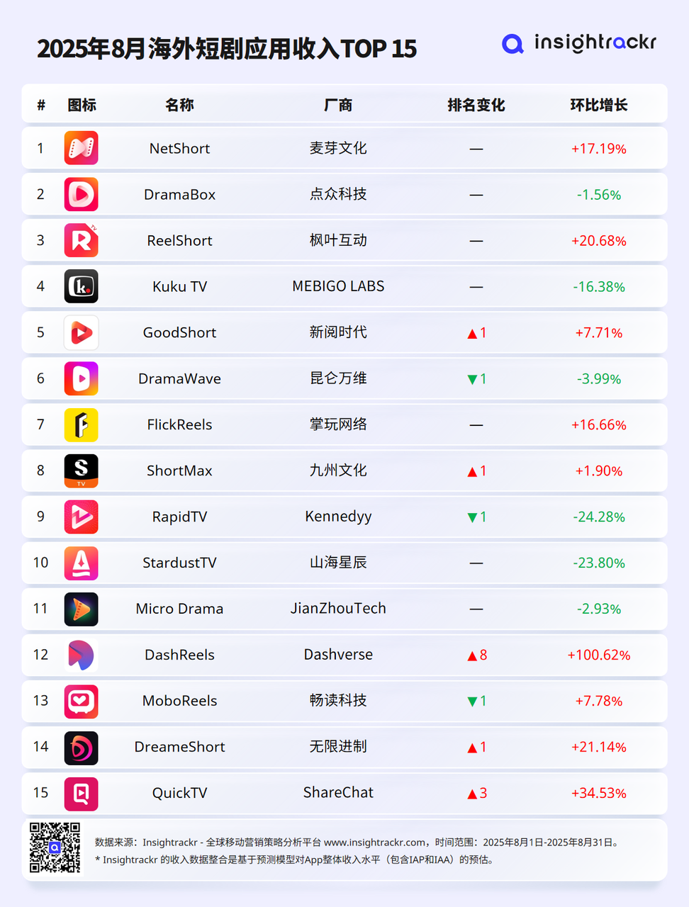2025年8月海外短剧应用下载与收入排行榜