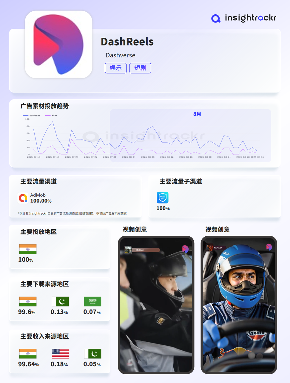 2025年8月海外短剧应用下载与收入排行榜