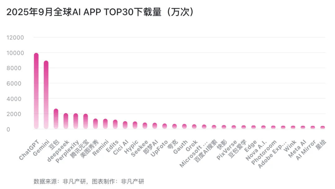 教育类 AI App 集体爆发：9月MAU增长贡献超30%｜2025年9月AI百强榜