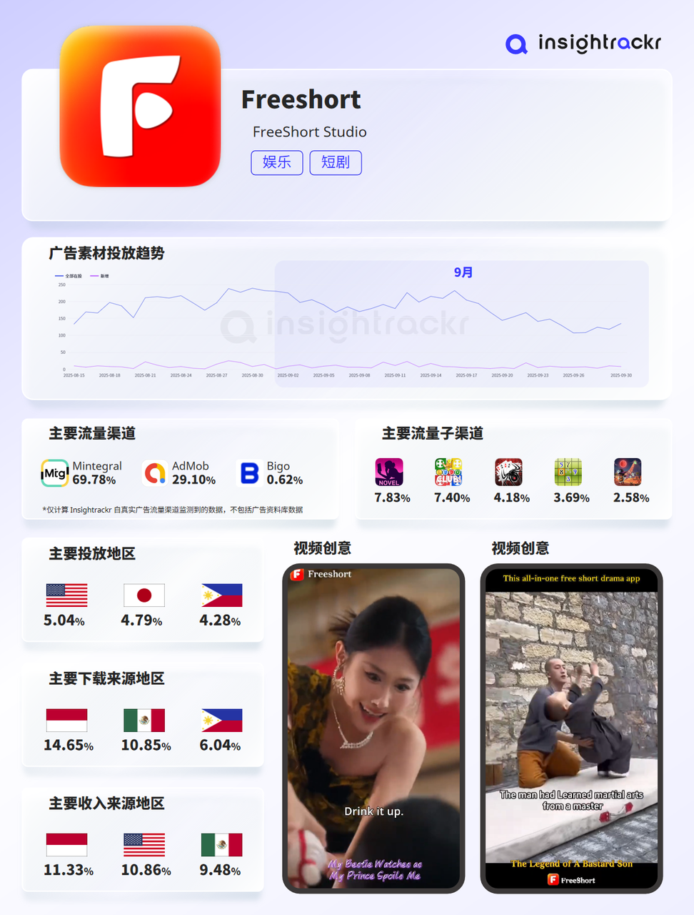 2025年9月海外短剧应用下载与收入排行榜
