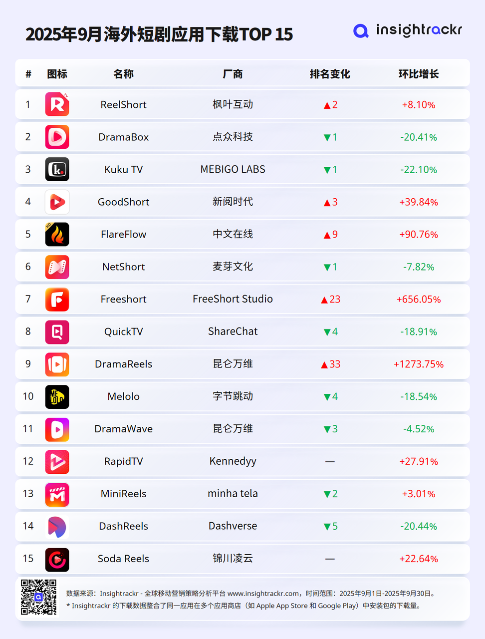 2025年9月海外短剧应用下载与收入排行榜