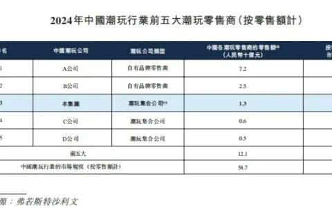 名创优品版“泡泡玛特”，要上市了