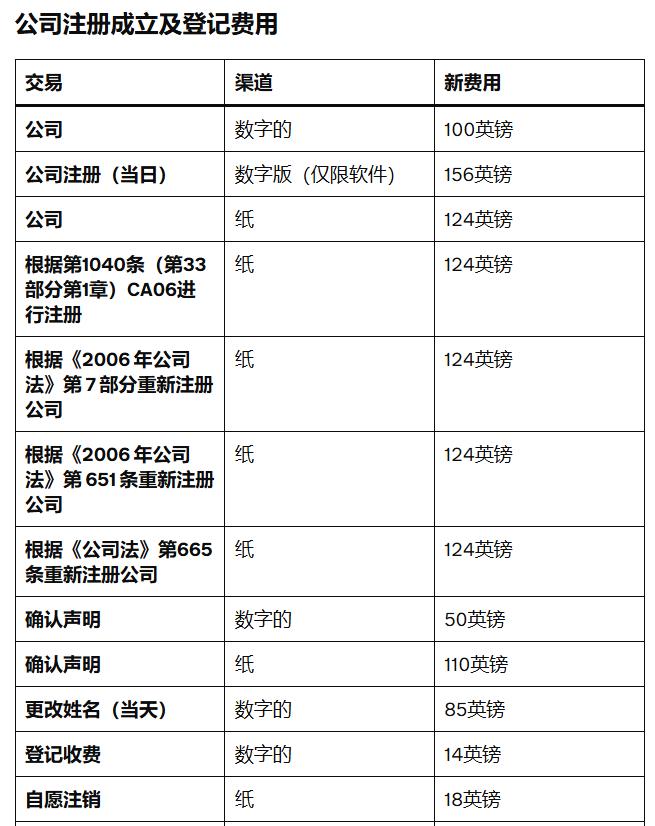 英国公司注册费用全面调整，2026年2月起生效！