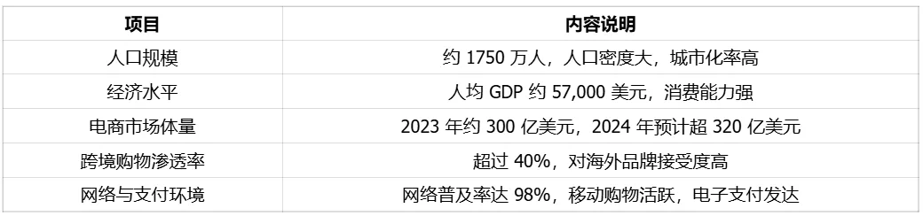 高网购渗透率、强消费力的荷兰电商市场简读｜欧洲跨境电商