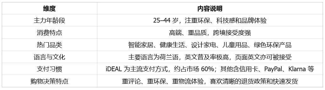 高网购渗透率、强消费力的荷兰电商市场简读｜欧洲跨境电商