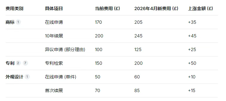 重磅！2026年4月1日起，英国商标和专利官费上涨25%