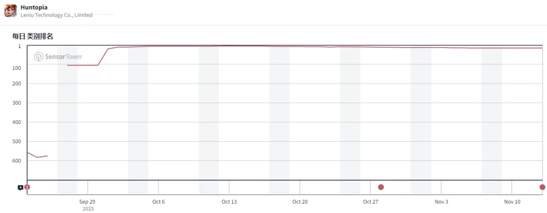 月收入突破2500万，广州厂商在欧美跑出又一爆款？