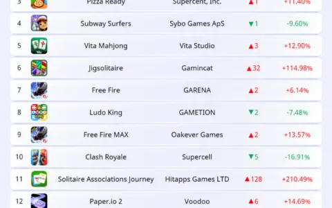 2025年11月 | Insightrackr 海外移动游戏下载与收入排行榜