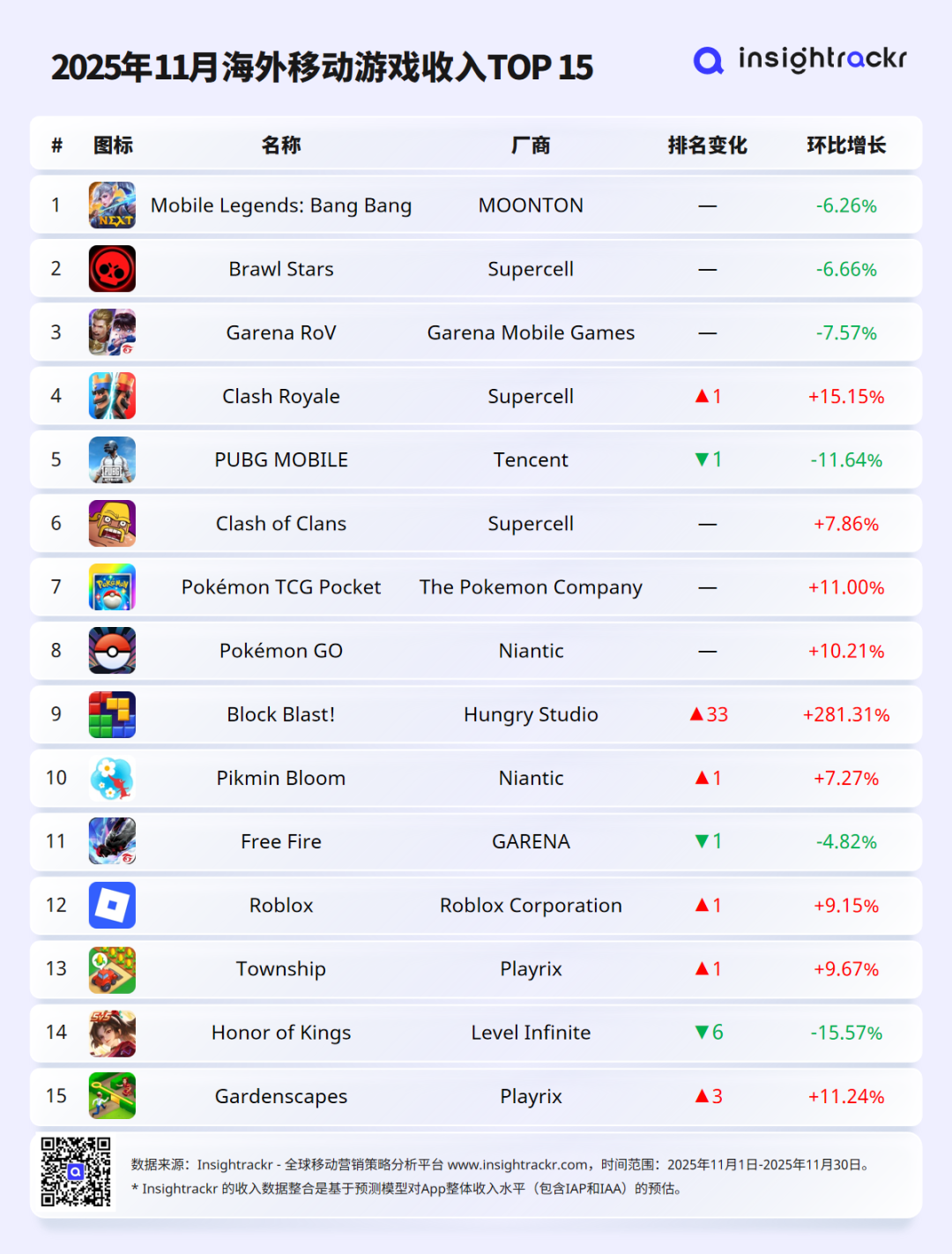 2025年11月 | Insightrackr 海外移动游戏下载与收入排行榜