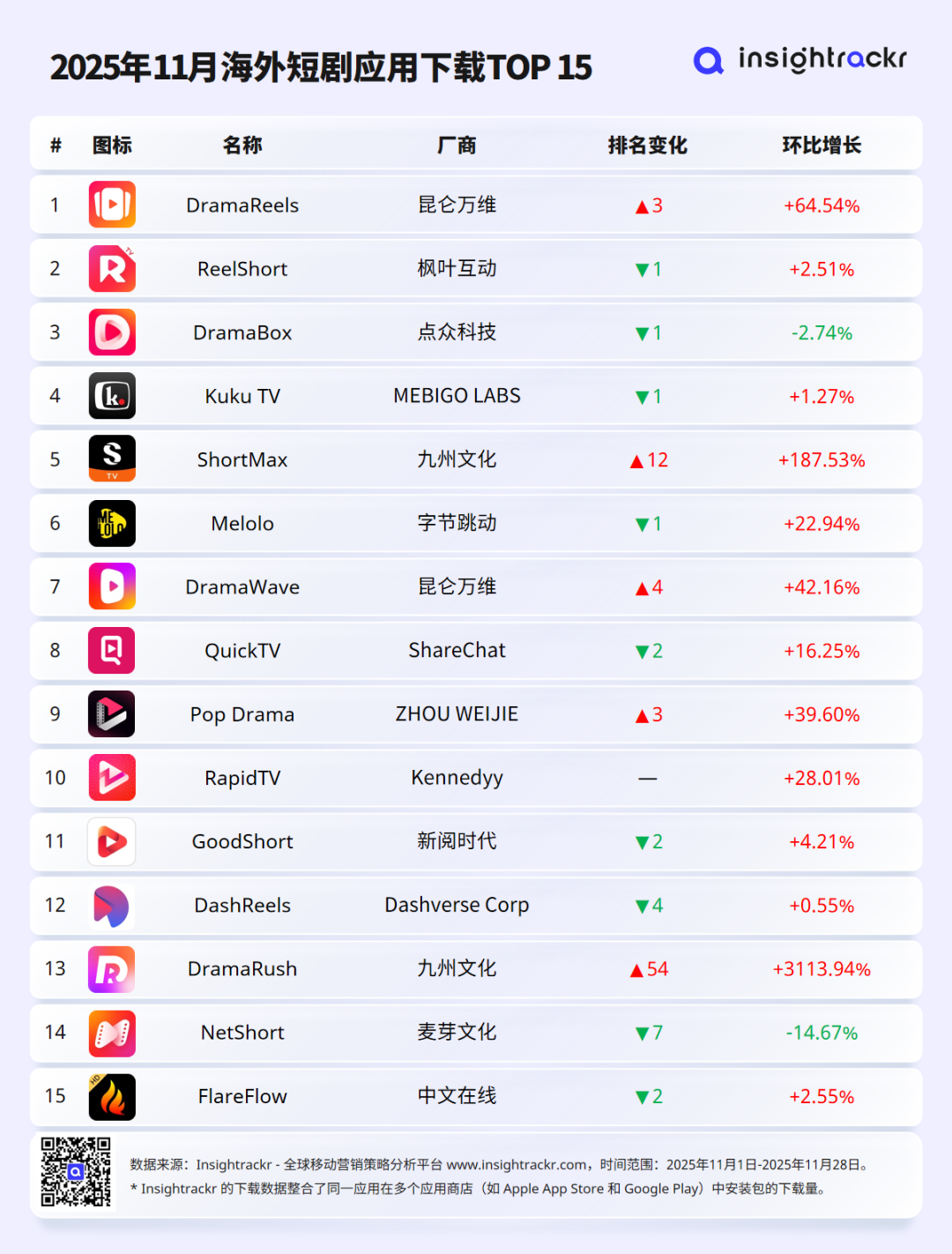 2025年11月 | Insightrackr 海外短剧应用下载与收入排行榜